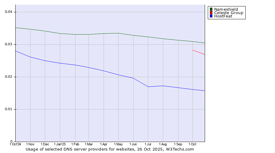 Historical trends in the usage of Nameshield vs. Celeste Group vs. HostFeat