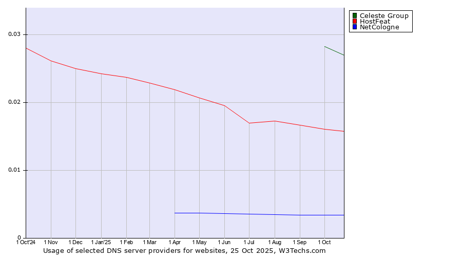 Historical trends in the usage of Celeste Group vs. HostFeat vs. NetCologne