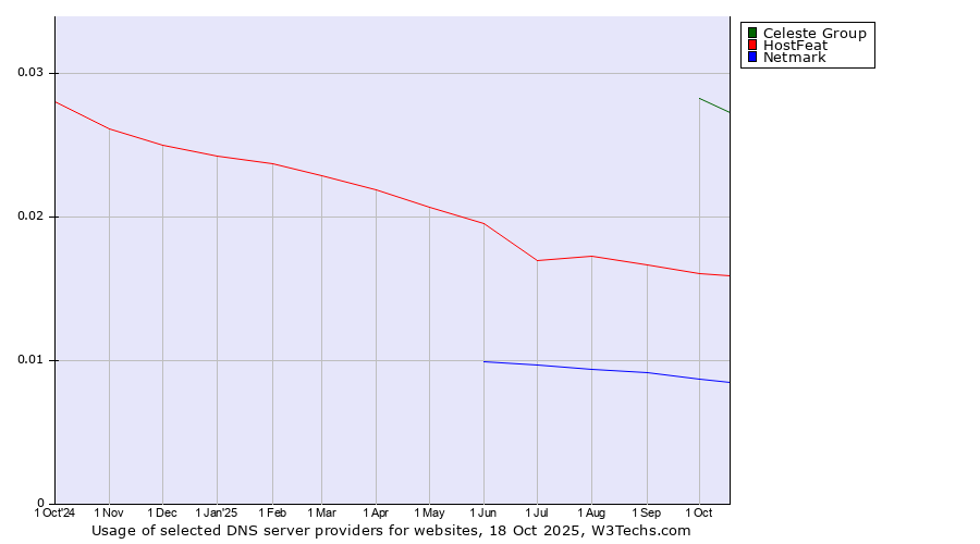 Historical trends in the usage of Celeste Group vs. HostFeat vs. Netmark