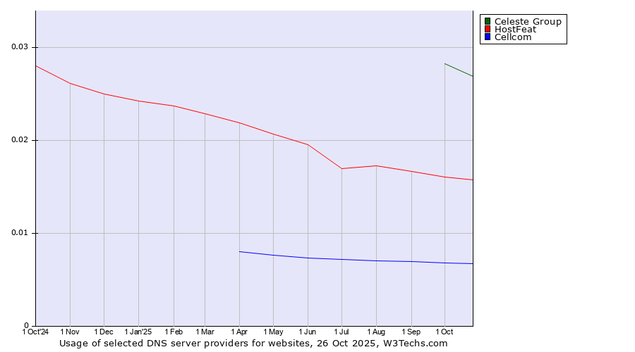 Historical trends in the usage of Celeste Group vs. HostFeat vs. Cellcom