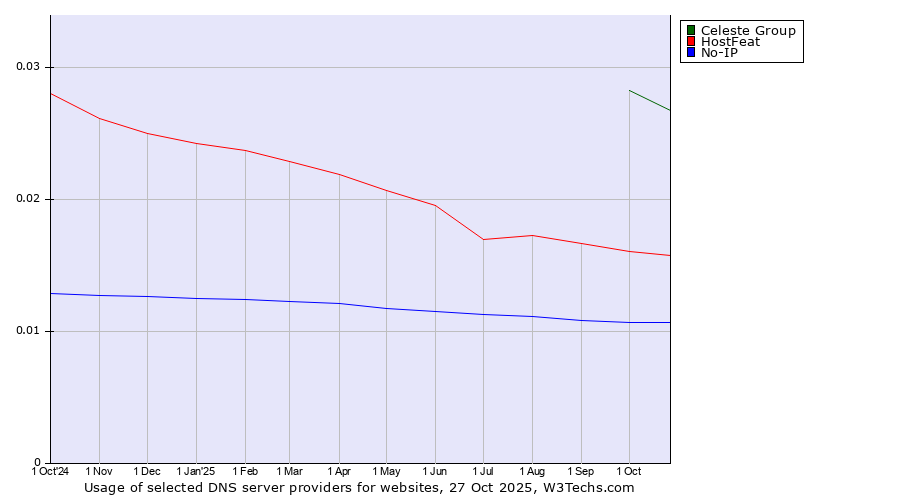 Historical trends in the usage of Celeste Group vs. HostFeat vs. No-IP