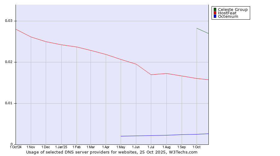 Historical trends in the usage of Celeste Group vs. HostFeat vs. Octenium