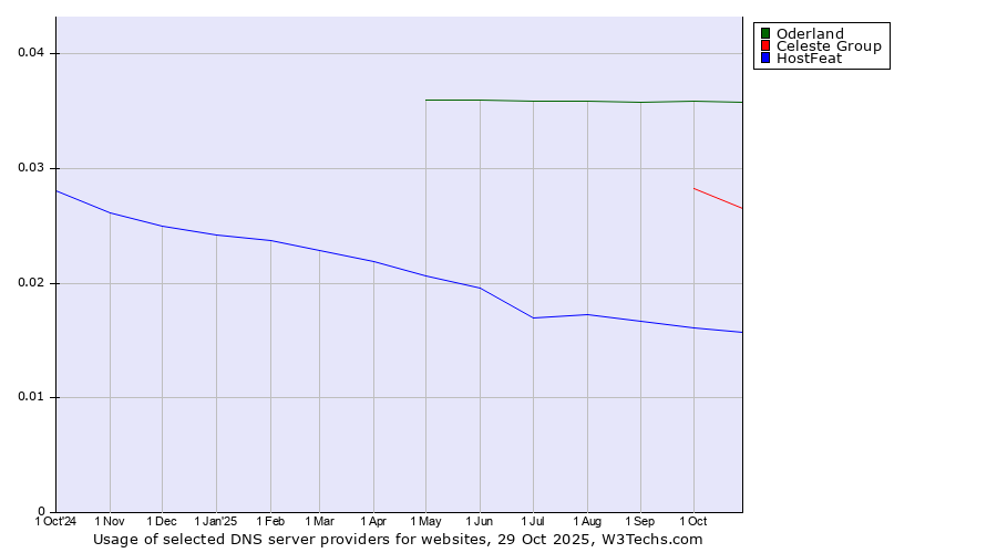 Historical trends in the usage of Oderland vs. Celeste Group vs. HostFeat
