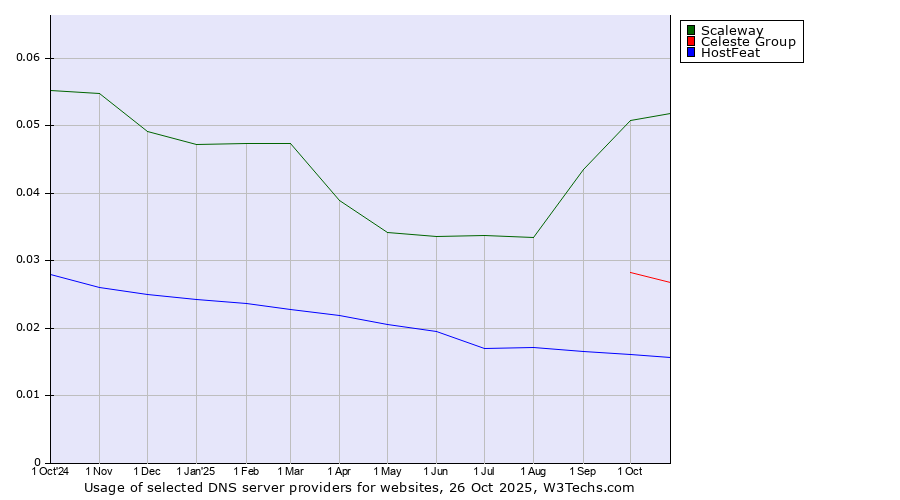 Historical trends in the usage of Scaleway vs. Celeste Group vs. HostFeat
