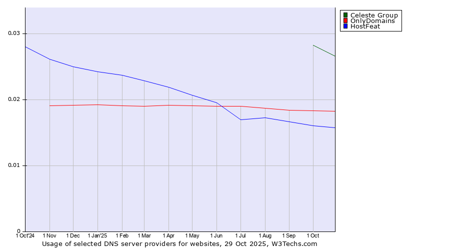 Historical trends in the usage of Celeste Group vs. OnlyDomains vs. HostFeat