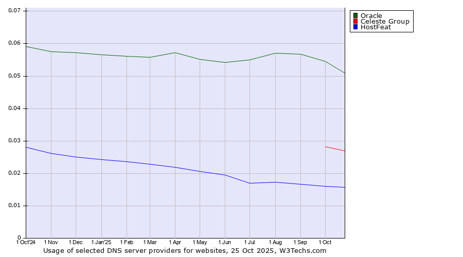 Historical trends in the usage of Oracle vs. Celeste Group vs. HostFeat