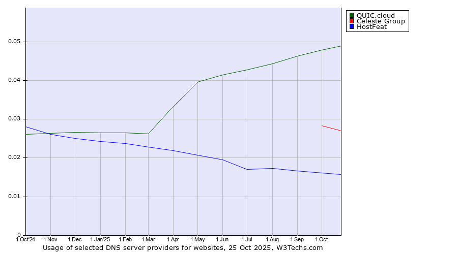 Historical trends in the usage of QUIC.cloud vs. Celeste Group vs. HostFeat