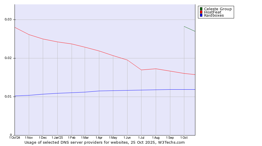 Historical trends in the usage of Celeste Group vs. HostFeat vs. Raidboxes