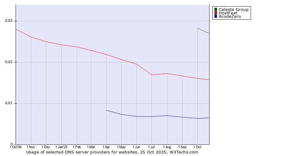 Historical trends in the usage of Celeste Group vs. HostFeat vs. RcodeZero