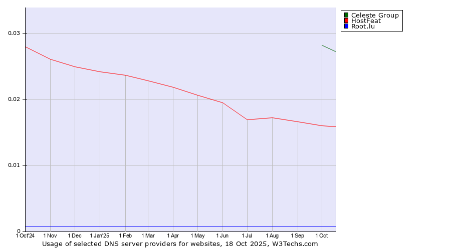 Historical trends in the usage of Celeste Group vs. HostFeat vs. Root.lu