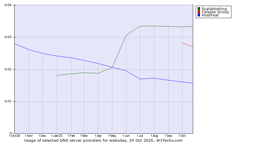 Historical trends in the usage of ScalaHosting vs. Celeste Group vs. HostFeat