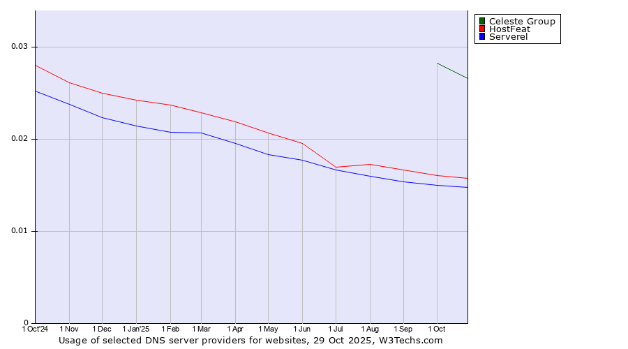 Historical trends in the usage of Celeste Group vs. HostFeat vs. Serverel