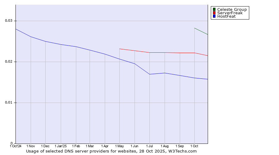 Historical trends in the usage of Celeste Group vs. ServerFreak vs. HostFeat