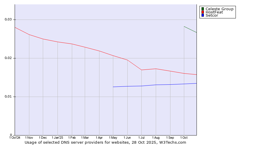 Historical trends in the usage of Celeste Group vs. HostFeat vs. Setcor
