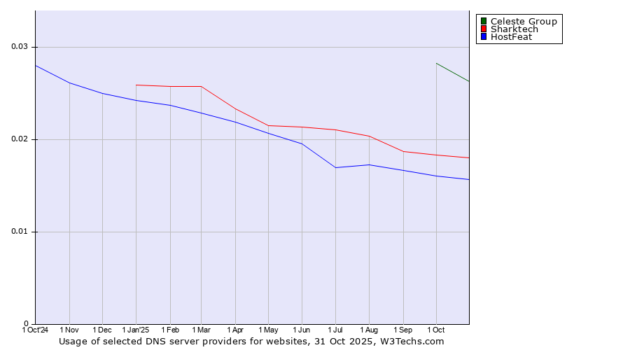 Historical trends in the usage of Celeste Group vs. Sharktech vs. HostFeat
