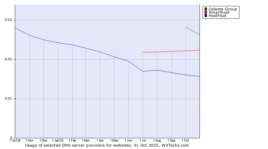 Historical trends in the usage of Celeste Group vs. Smarthost vs. HostFeat