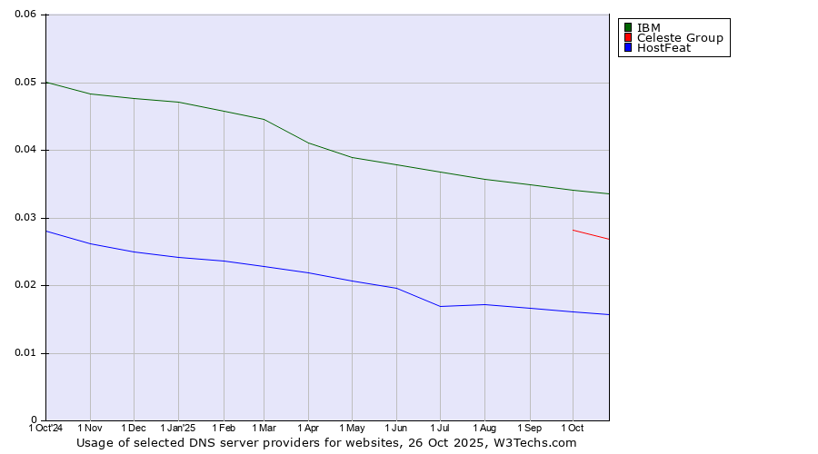 Historical trends in the usage of IBM vs. Celeste Group vs. HostFeat