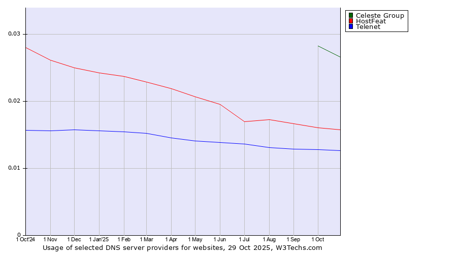 Historical trends in the usage of Celeste Group vs. HostFeat vs. Telenet