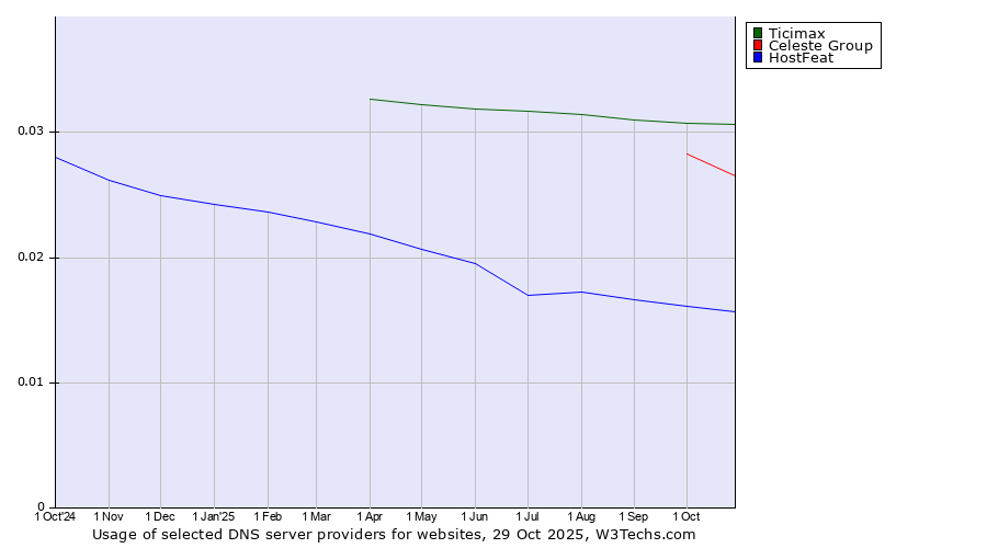 Historical trends in the usage of Ticimax vs. Celeste Group vs. HostFeat