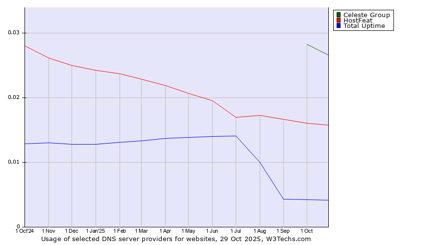 Historical trends in the usage of Celeste Group vs. HostFeat vs. Total Uptime