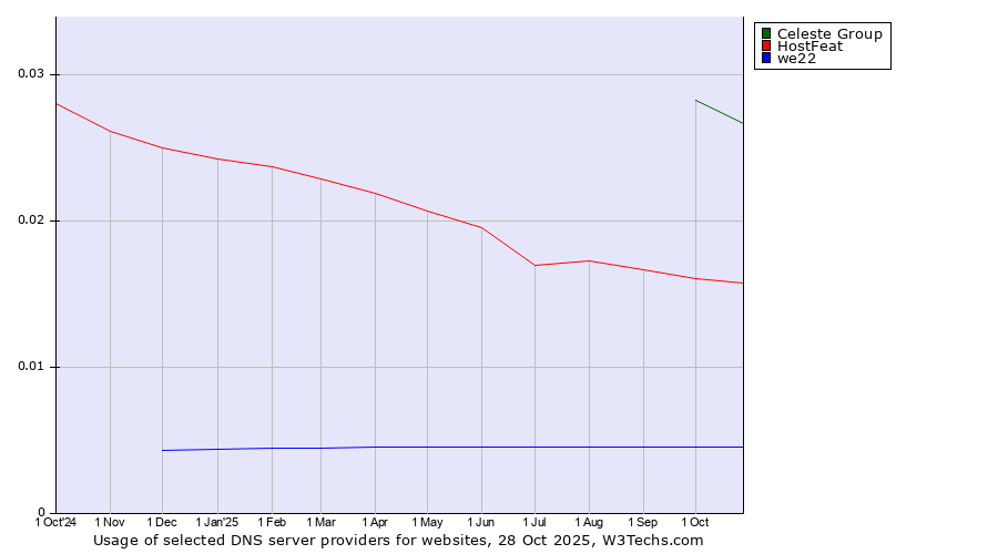 Historical trends in the usage of Celeste Group vs. HostFeat vs. we22