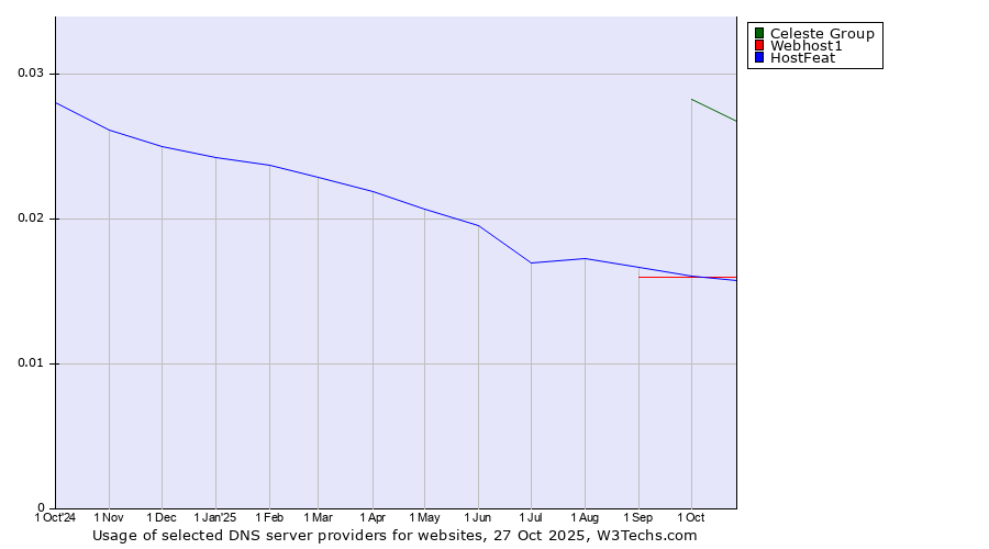 Historical trends in the usage of Celeste Group vs. Webhost1 vs. HostFeat