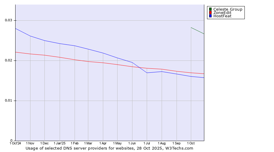 Historical trends in the usage of Celeste Group vs. ZoneEdit vs. HostFeat