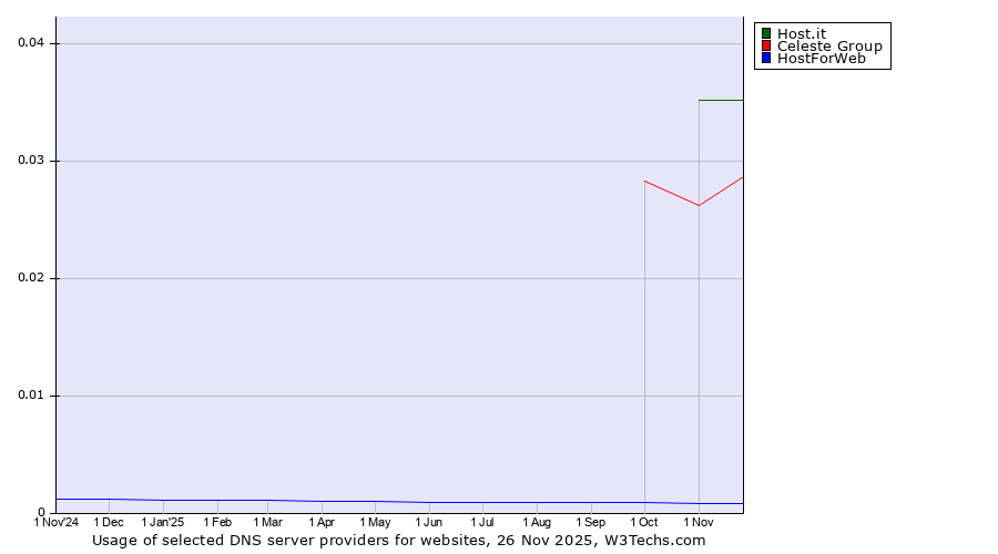 Historical trends in the usage of Host.it vs. Celeste Group vs. HostForWeb