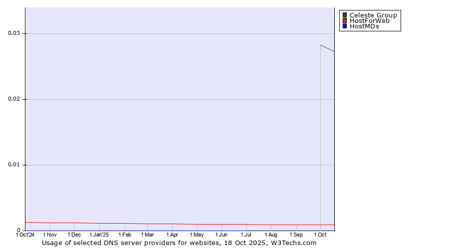Historical trends in the usage of Celeste Group vs. HostForWeb vs. HostMDs