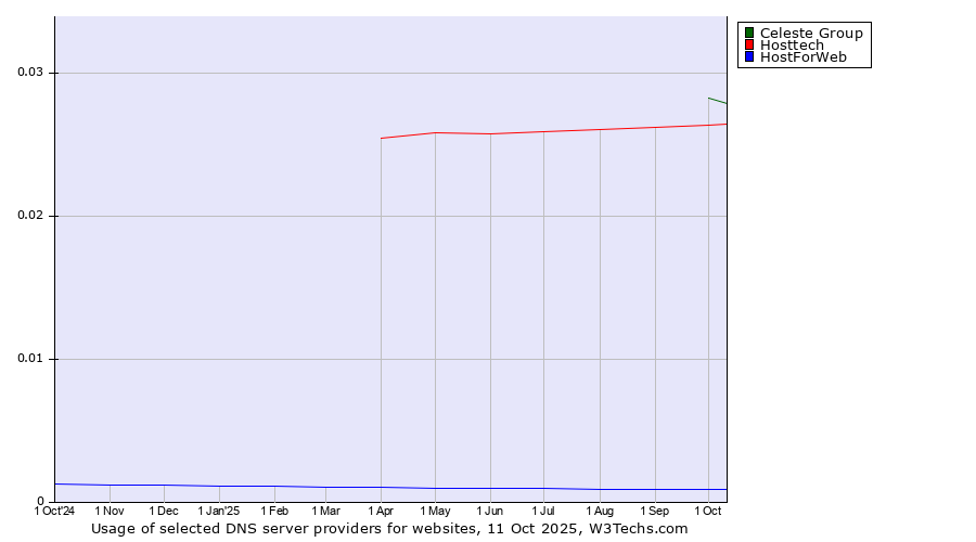 Historical trends in the usage of Celeste Group vs. Hosttech vs. HostForWeb