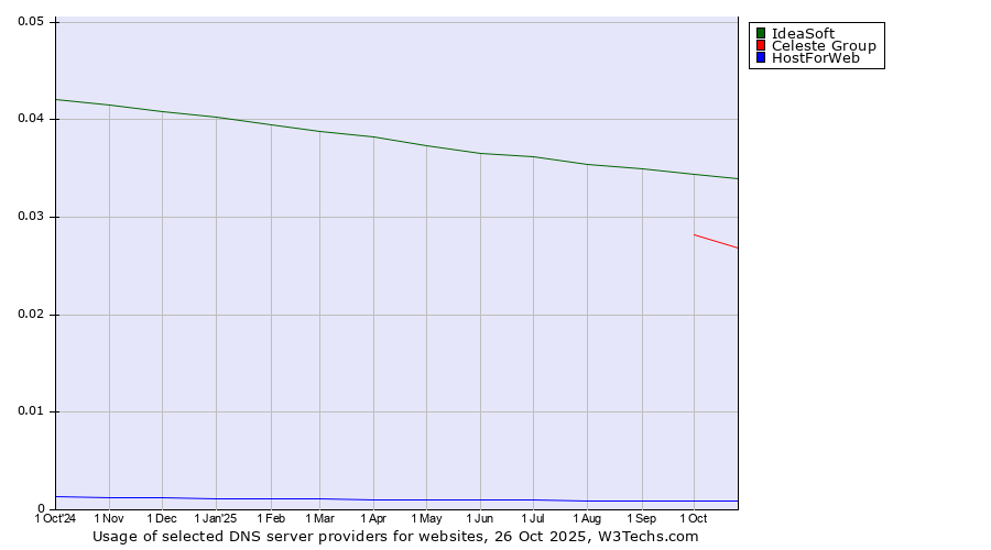 Historical trends in the usage of IdeaSoft vs. Celeste Group vs. HostForWeb