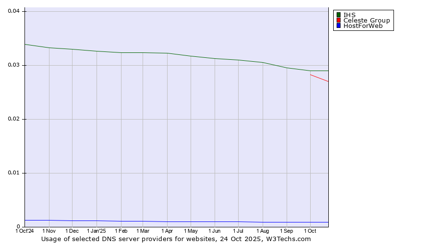 Historical trends in the usage of IHS vs. Celeste Group vs. HostForWeb