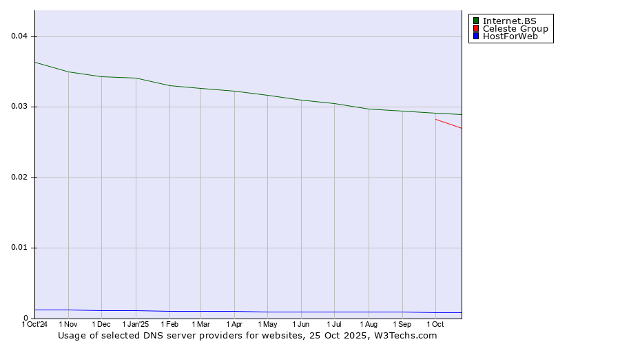 Historical trends in the usage of Internet.BS vs. Celeste Group vs. HostForWeb