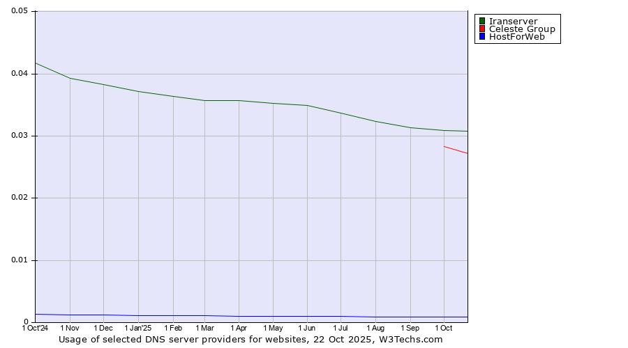 Historical trends in the usage of Iranserver vs. Celeste Group vs. HostForWeb