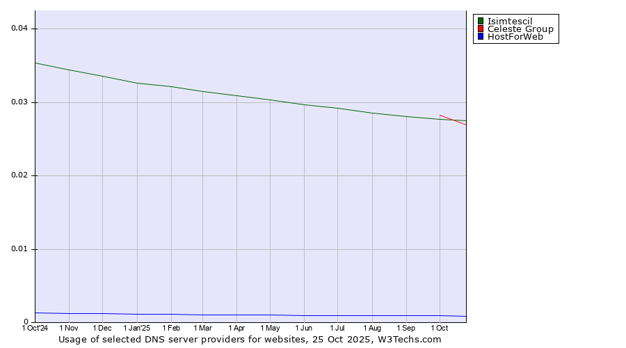 Historical trends in the usage of Celeste Group vs. Isimtescil vs. HostForWeb