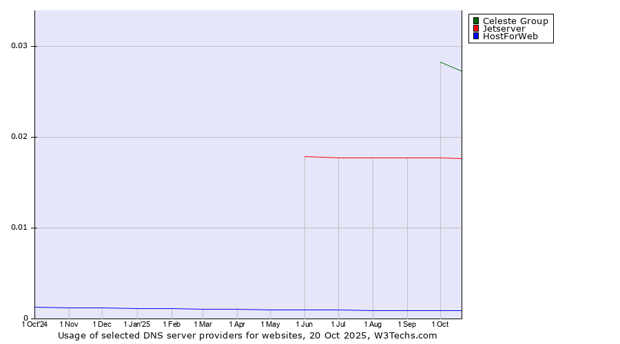 Historical trends in the usage of Celeste Group vs. Jetserver vs. HostForWeb
