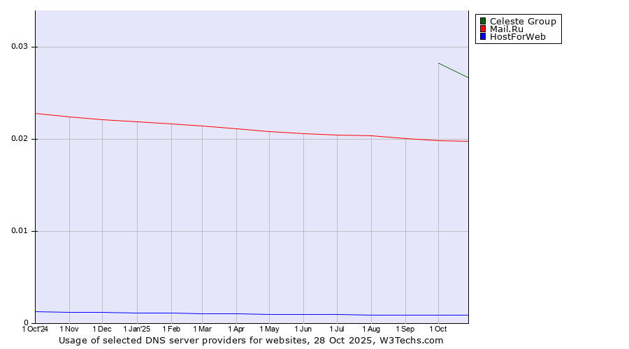 Historical trends in the usage of Celeste Group vs. Mail.Ru vs. HostForWeb