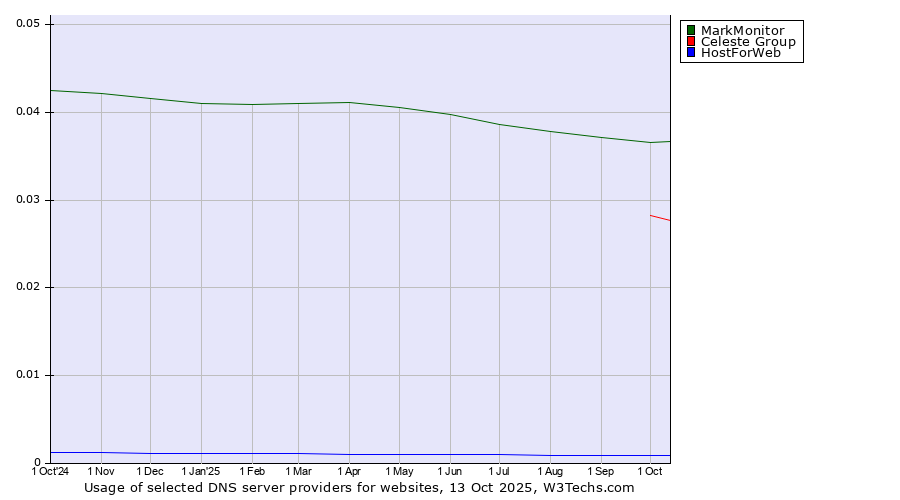 Historical trends in the usage of MarkMonitor vs. Celeste Group vs. HostForWeb