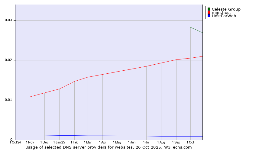 Historical trends in the usage of Celeste Group vs. mijn.host vs. HostForWeb