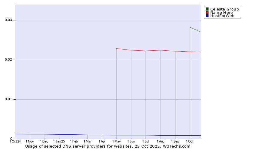 Historical trends in the usage of Celeste Group vs. Name Hero vs. HostForWeb