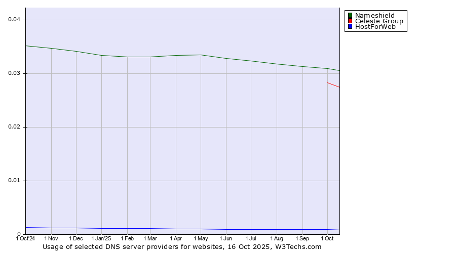Historical trends in the usage of Nameshield vs. Celeste Group vs. HostForWeb