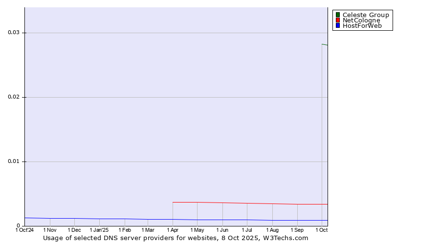 Historical trends in the usage of Celeste Group vs. NetCologne vs. HostForWeb
