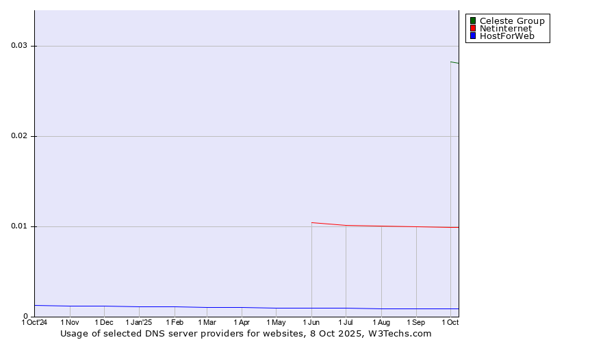 Historical trends in the usage of Celeste Group vs. Netinternet vs. HostForWeb