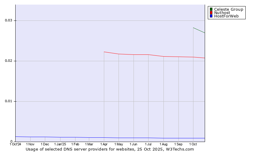 Historical trends in the usage of Celeste Group vs. Nuthost vs. HostForWeb