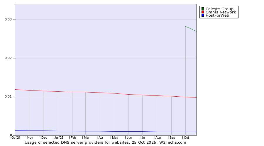 Historical trends in the usage of Celeste Group vs. Omnis Network vs. HostForWeb