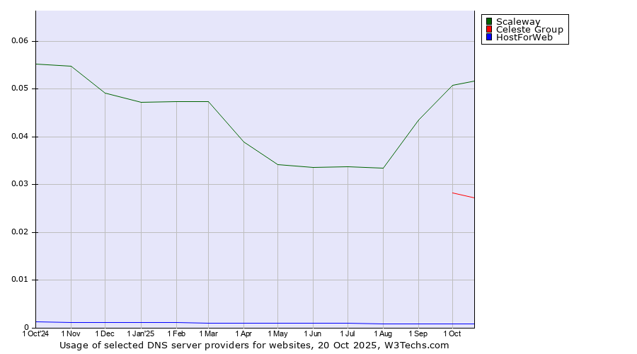 Historical trends in the usage of Scaleway vs. Celeste Group vs. HostForWeb