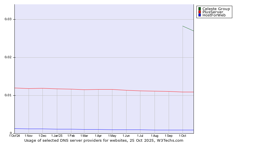 Historical trends in the usage of Celeste Group vs. PlusServer vs. HostForWeb