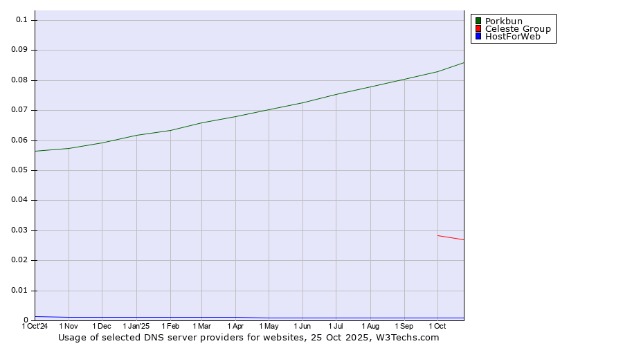 Historical trends in the usage of Porkbun vs. Celeste Group vs. HostForWeb