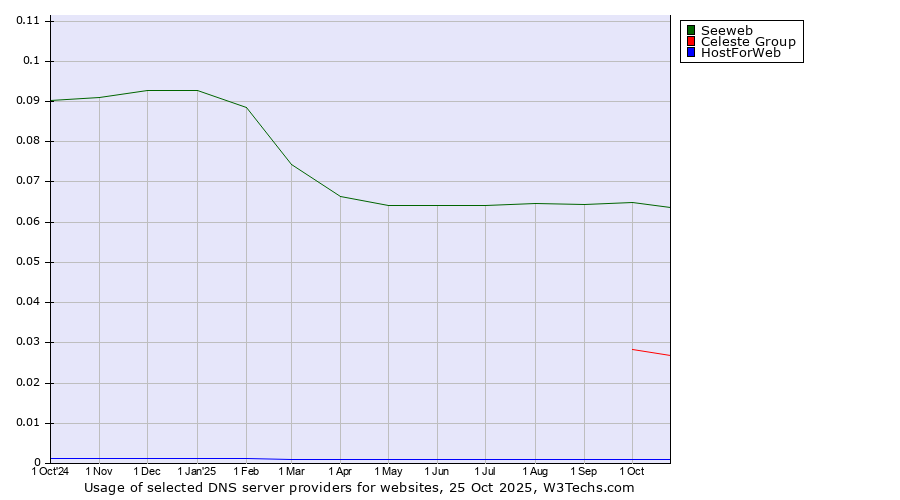 Historical trends in the usage of Seeweb vs. Celeste Group vs. HostForWeb