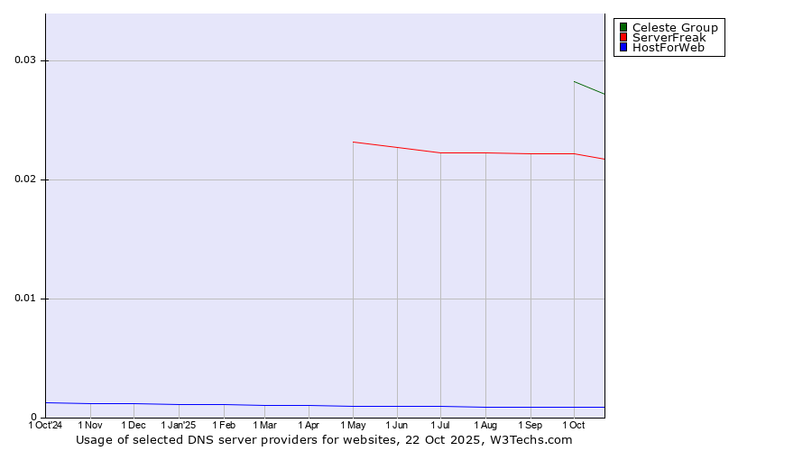 Historical trends in the usage of Celeste Group vs. ServerFreak vs. HostForWeb